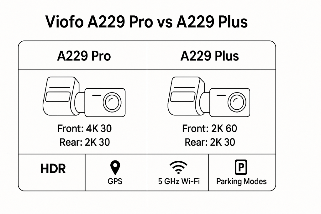 Minimal infographic showing Pro labeled “4K 30” on front and Plus labeled “2K 60” on front, both with “2K 30” rear, simple icons for HDR, GPS, 5 GHz Wi-Fi, parking modes, clean white background, thin black lines | viofo A229 pro vs A229 plus comparison