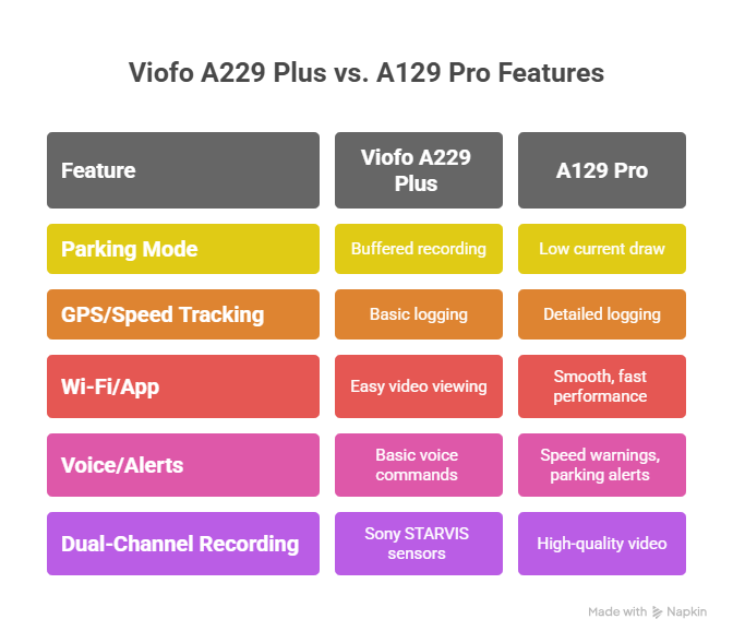 Viofo A229 Plus vs A129 Pro Features